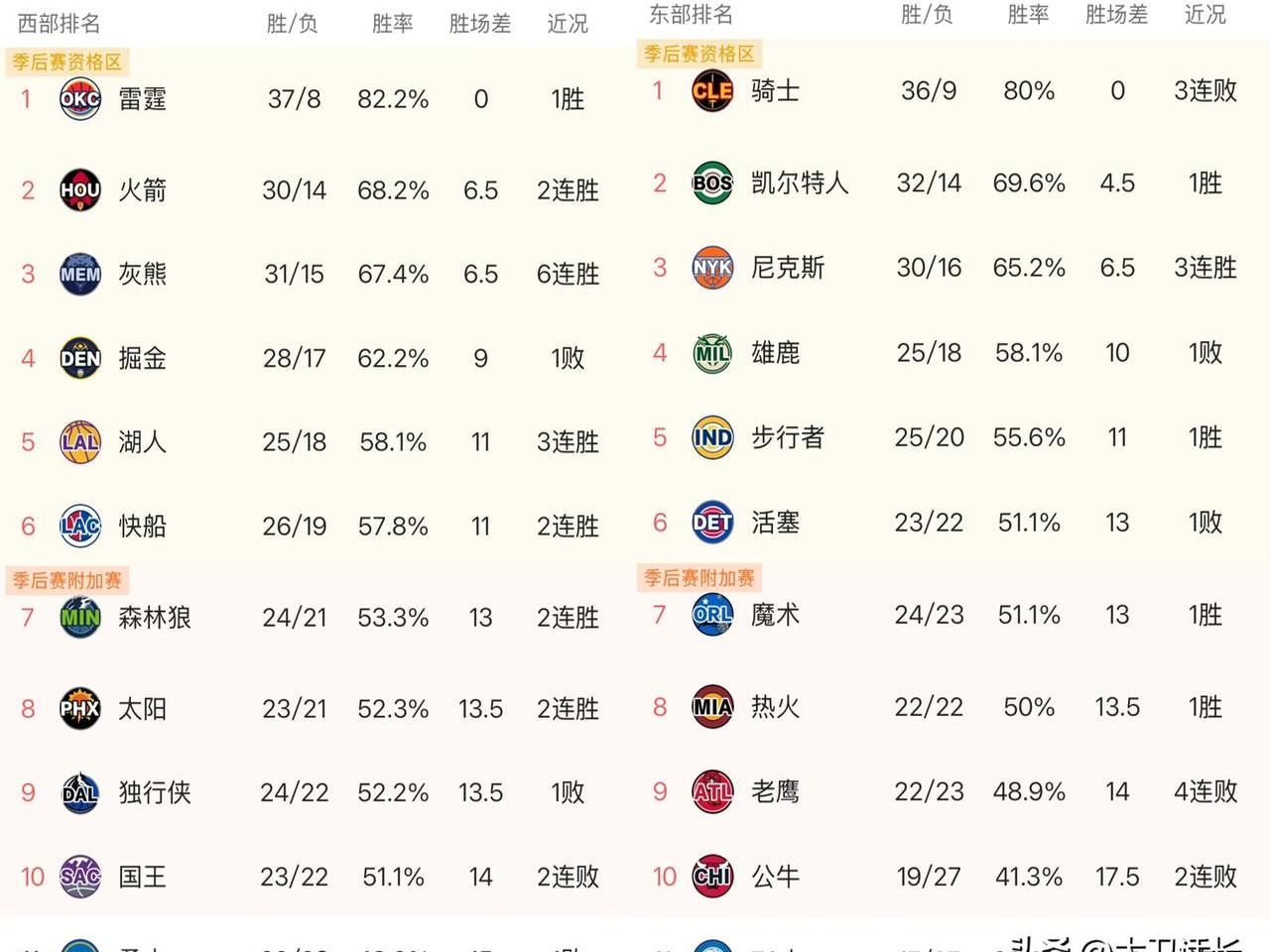 包含爵士熠熠生辉，领先西部赛季胜率榜单的词条
