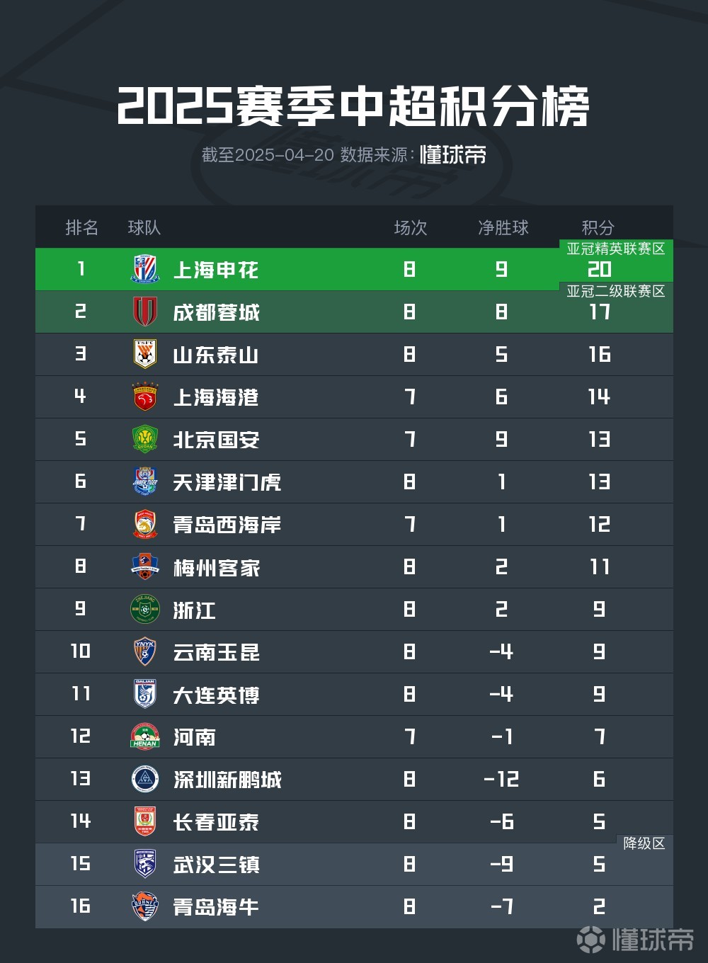 九游官网-申花胜鲁能，积分榜上升至第三