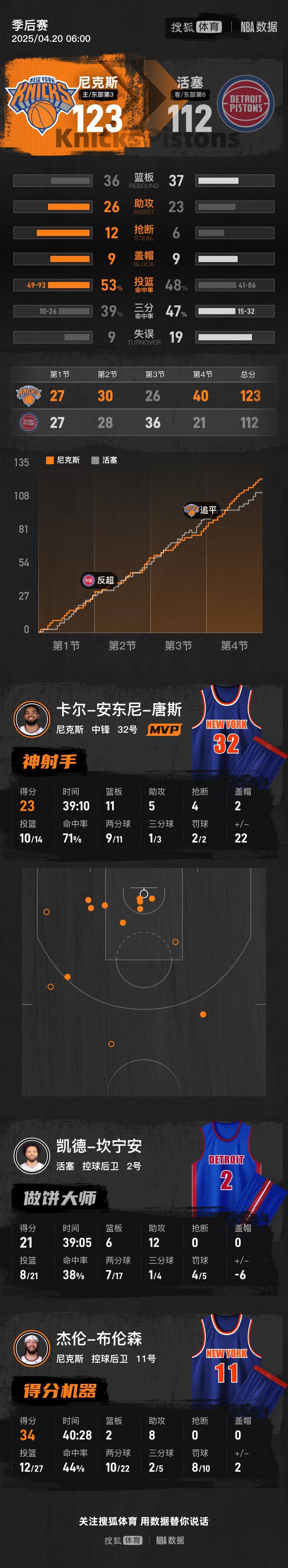 关于活塞队新核突破技惊四座，成为全明星的信息