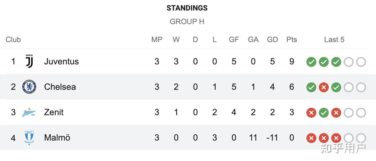 切尔西连续三轮取胜,稳固联赛前四位置 切尔西连续三轮取胜,稳固联赛前四位置