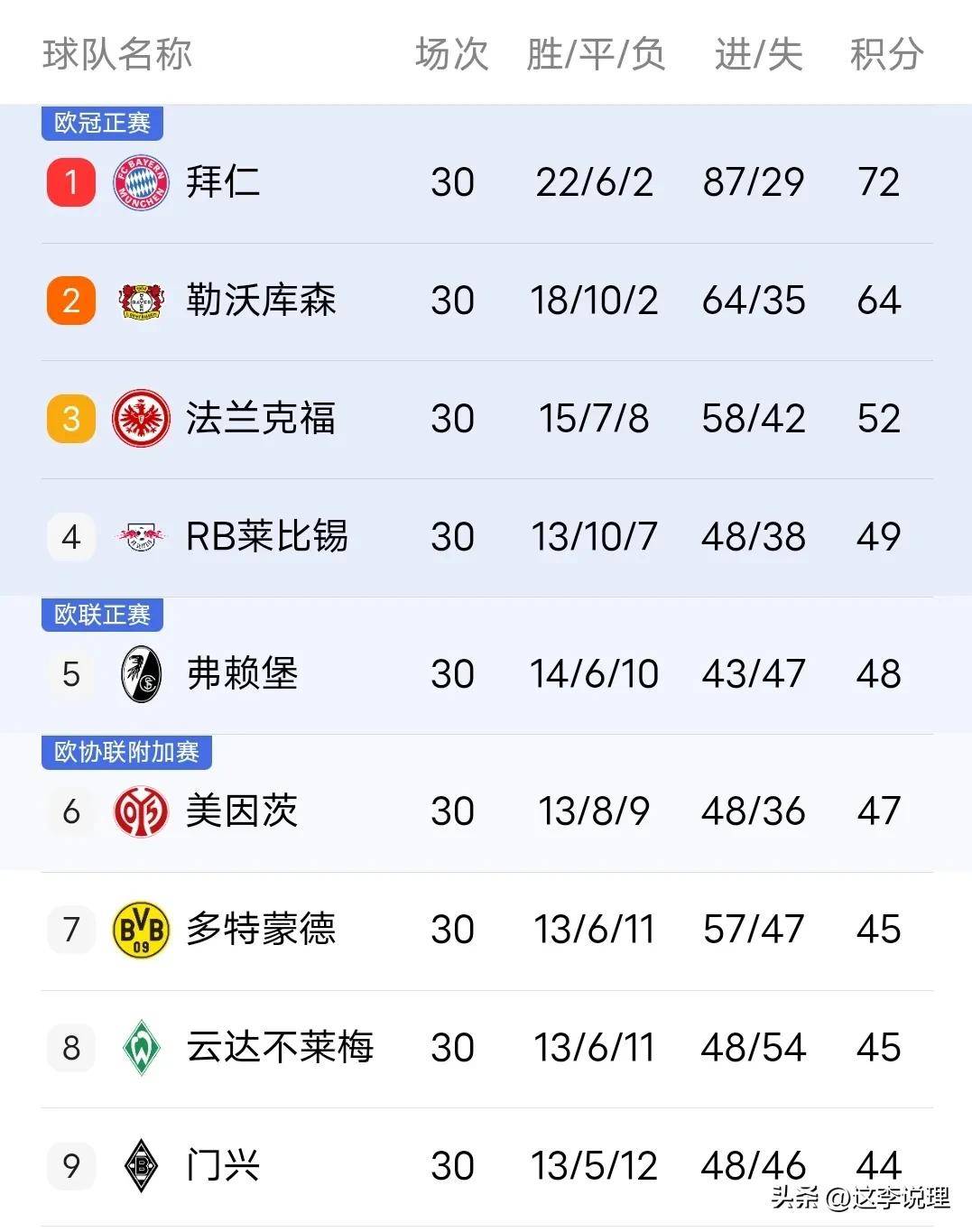 九游APP-勒沃库森积分榜领先优势被扩大