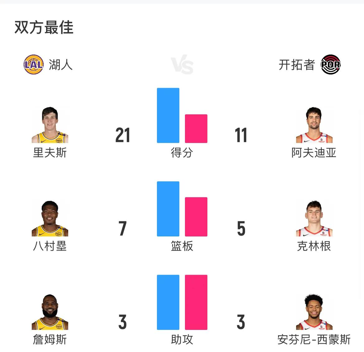 九游中国-开拓者主场击败湖人,米切尔砍下30+